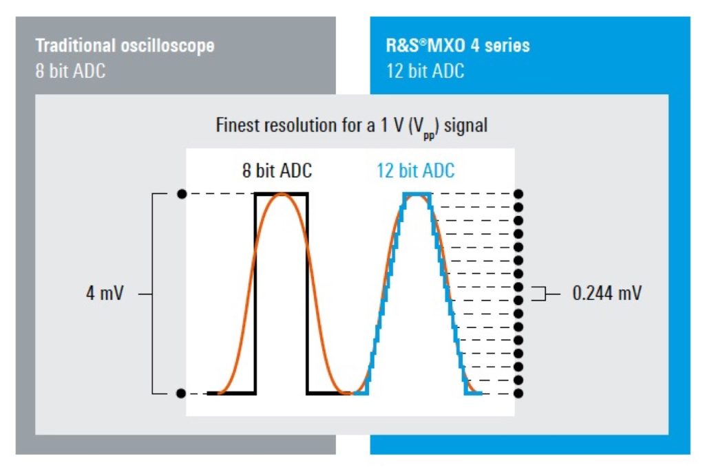R&S MXO 4 Series Oscilloscope > 4.5 million wfms / sec, 12bit ADC